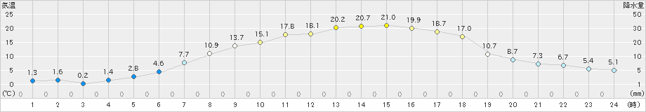 三戸(>2023年05月09日)のアメダスグラフ