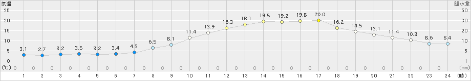 長井(>2023年05月09日)のアメダスグラフ