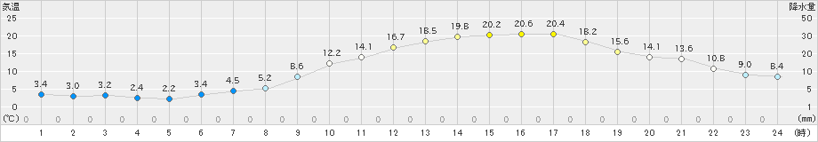 米沢(>2023年05月09日)のアメダスグラフ