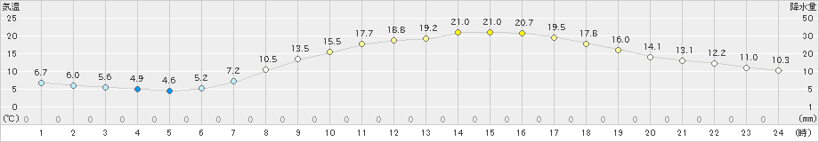 福島(>2023年05月09日)のアメダスグラフ