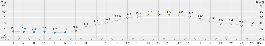 猪苗代(>2023年05月09日)のアメダスグラフ
