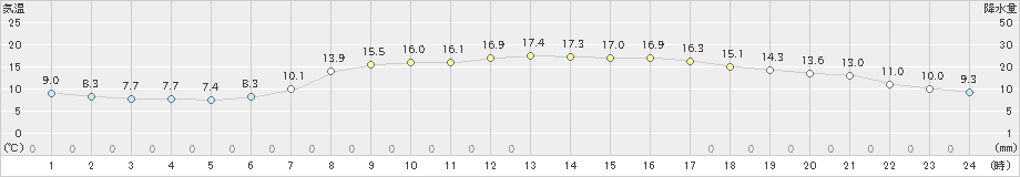 水戸(>2023年05月09日)のアメダスグラフ