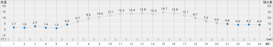 草津(>2023年05月09日)のアメダスグラフ