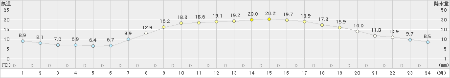 秩父(>2023年05月09日)のアメダスグラフ