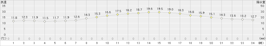 三浦(>2023年05月09日)のアメダスグラフ