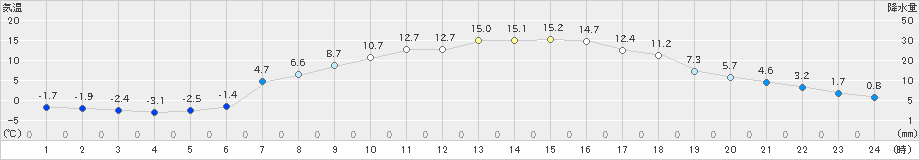 菅平(>2023年05月09日)のアメダスグラフ