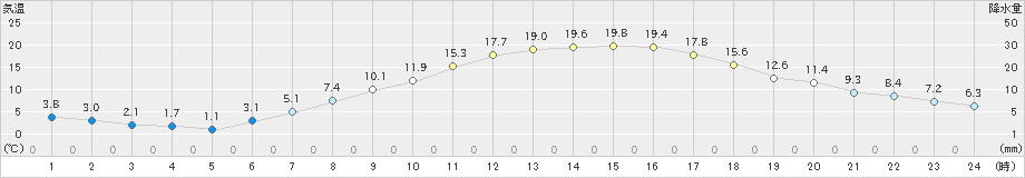 立科(>2023年05月09日)のアメダスグラフ