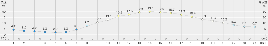 佐久(>2023年05月09日)のアメダスグラフ