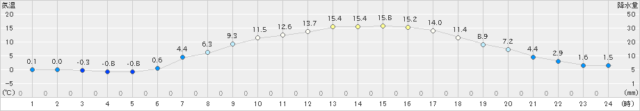 野辺山(>2023年05月09日)のアメダスグラフ