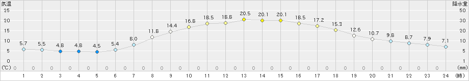 古関(>2023年05月09日)のアメダスグラフ