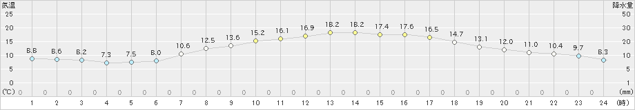 御殿場(>2023年05月09日)のアメダスグラフ