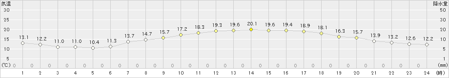 富士(>2023年05月09日)のアメダスグラフ