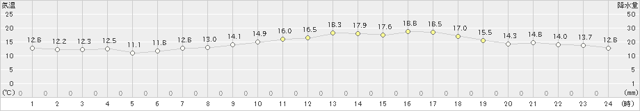 網代(>2023年05月09日)のアメダスグラフ