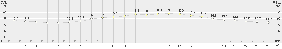 菊川牧之原(>2023年05月09日)のアメダスグラフ