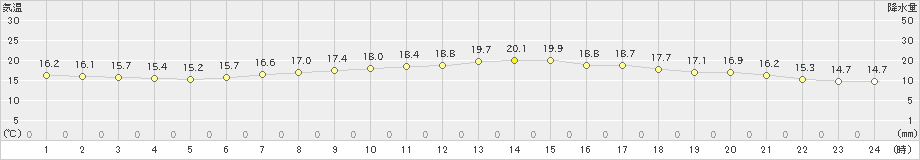 御前崎(>2023年05月09日)のアメダスグラフ