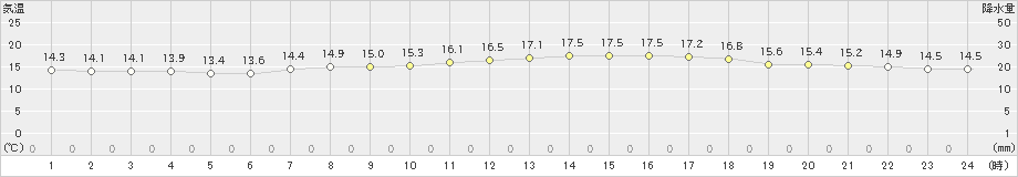 石廊崎(>2023年05月09日)のアメダスグラフ