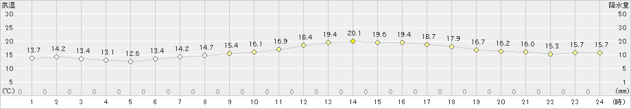 セントレア(>2023年05月09日)のアメダスグラフ