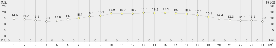 伊良湖(>2023年05月09日)のアメダスグラフ