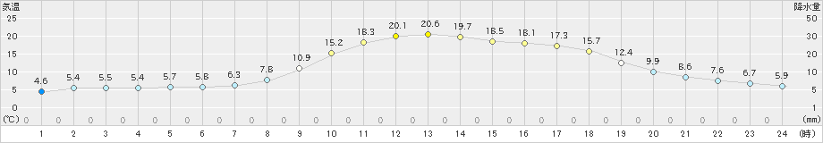 神岡(>2023年05月09日)のアメダスグラフ