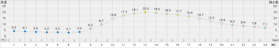 白川(>2023年05月09日)のアメダスグラフ