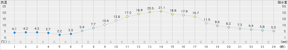 栃尾(>2023年05月09日)のアメダスグラフ