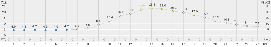 高山(>2023年05月09日)のアメダスグラフ