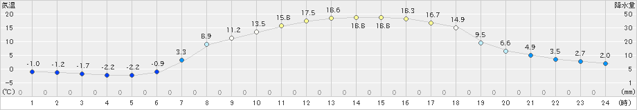 六厩(>2023年05月09日)のアメダスグラフ