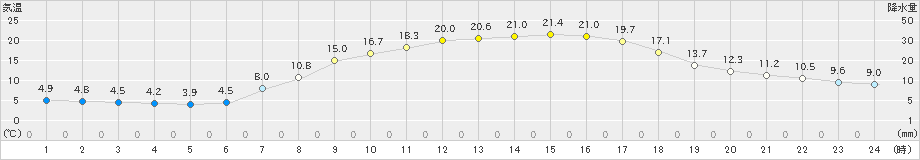 長滝(>2023年05月09日)のアメダスグラフ