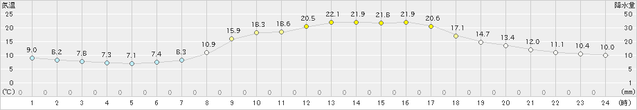 金山(>2023年05月09日)のアメダスグラフ