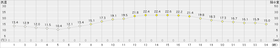 岐阜(>2023年05月09日)のアメダスグラフ