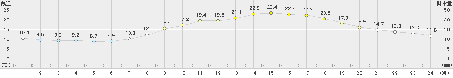 上野(>2023年05月09日)のアメダスグラフ