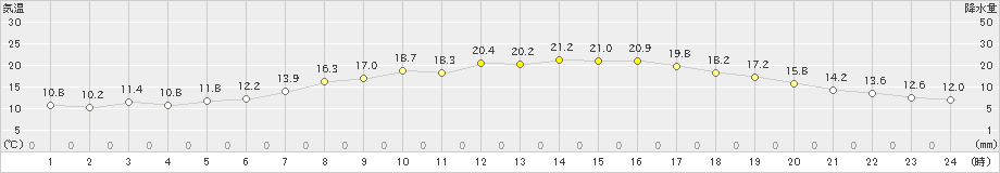 小俣(>2023年05月09日)のアメダスグラフ