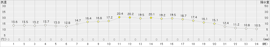 鳥羽(>2023年05月09日)のアメダスグラフ