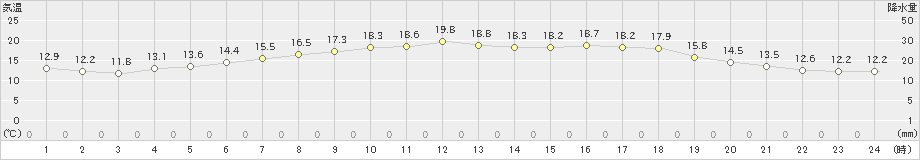 尾鷲(>2023年05月09日)のアメダスグラフ