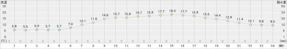 中条(>2023年05月09日)のアメダスグラフ