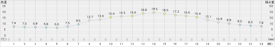 羽茂(>2023年05月09日)のアメダスグラフ