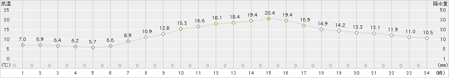 巻(>2023年05月09日)のアメダスグラフ