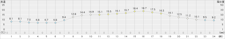 氷見(>2023年05月09日)のアメダスグラフ