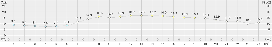 かほく(>2023年05月09日)のアメダスグラフ