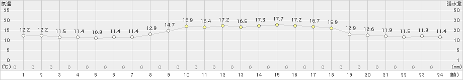 越廼(>2023年05月09日)のアメダスグラフ