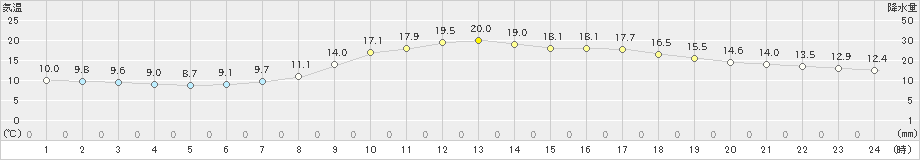 福井(>2023年05月09日)のアメダスグラフ