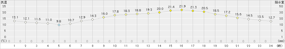 大津(>2023年05月09日)のアメダスグラフ