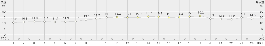 間人(>2023年05月09日)のアメダスグラフ