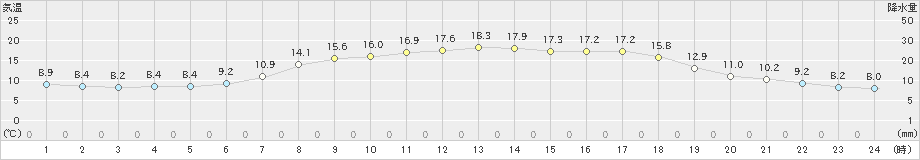 宮津(>2023年05月09日)のアメダスグラフ