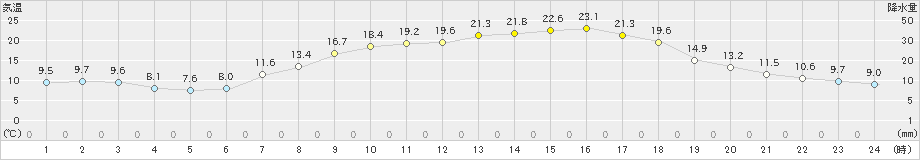 能勢(>2023年05月09日)のアメダスグラフ