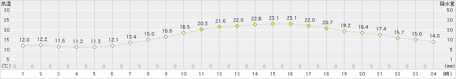 豊中(>2023年05月09日)のアメダスグラフ