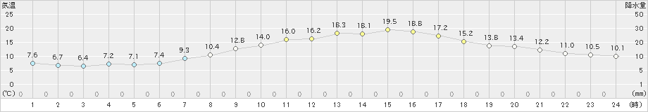 生駒山(>2023年05月09日)のアメダスグラフ