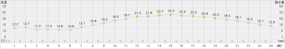 八尾(>2023年05月09日)のアメダスグラフ