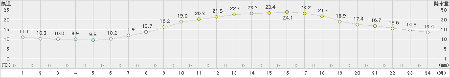 奈良(>2023年05月09日)のアメダスグラフ