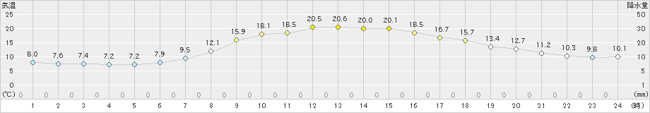 上北山(>2023年05月09日)のアメダスグラフ